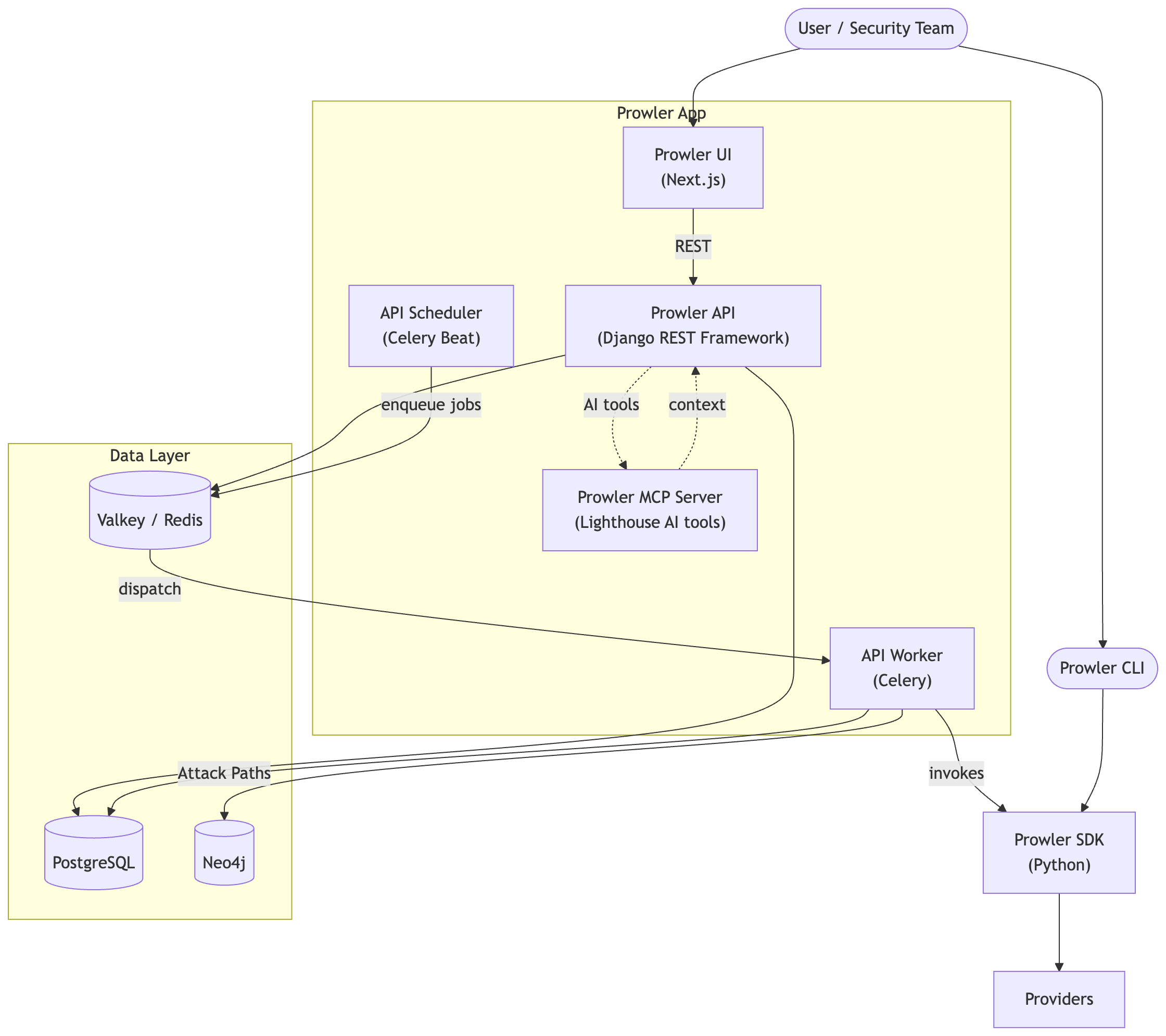 Prowler App Architecture