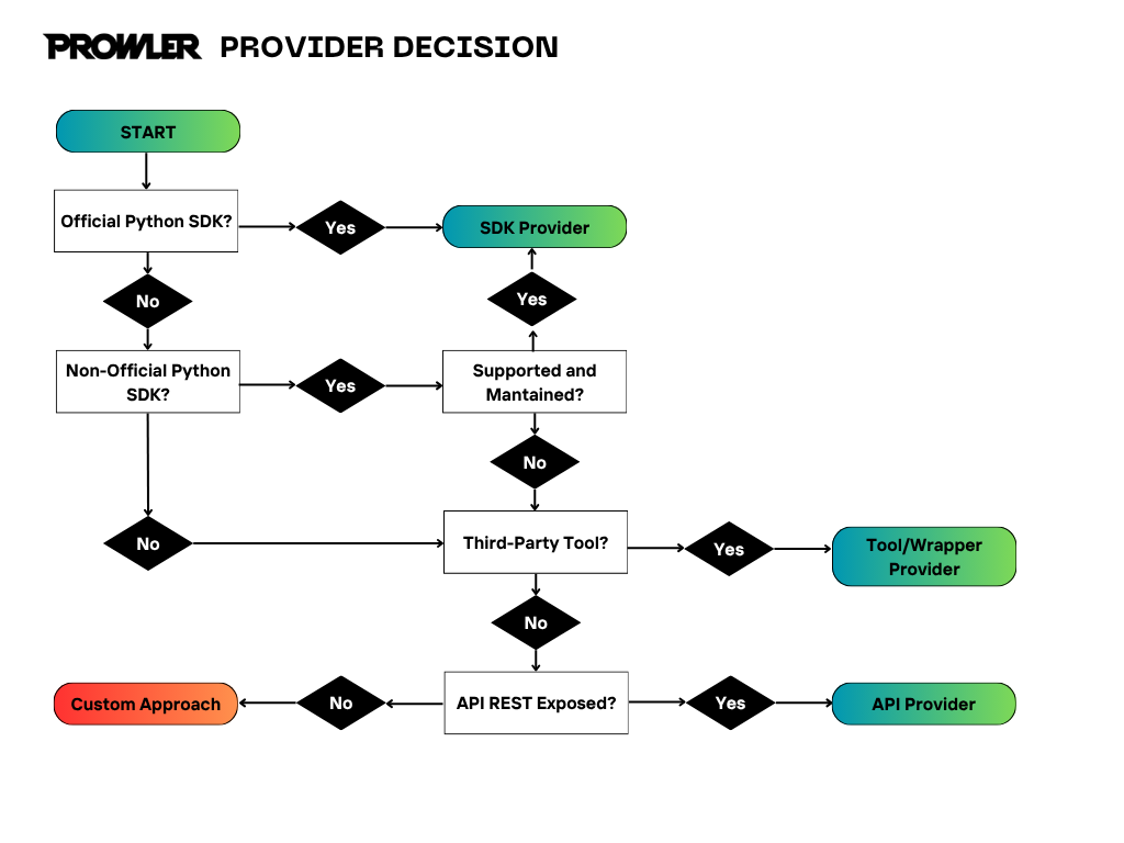 FlowChart Decision